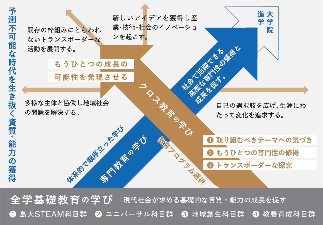 島根大学での学びの全体像